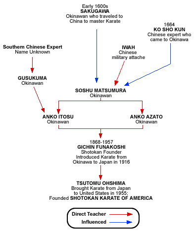 Shotokan Lineage